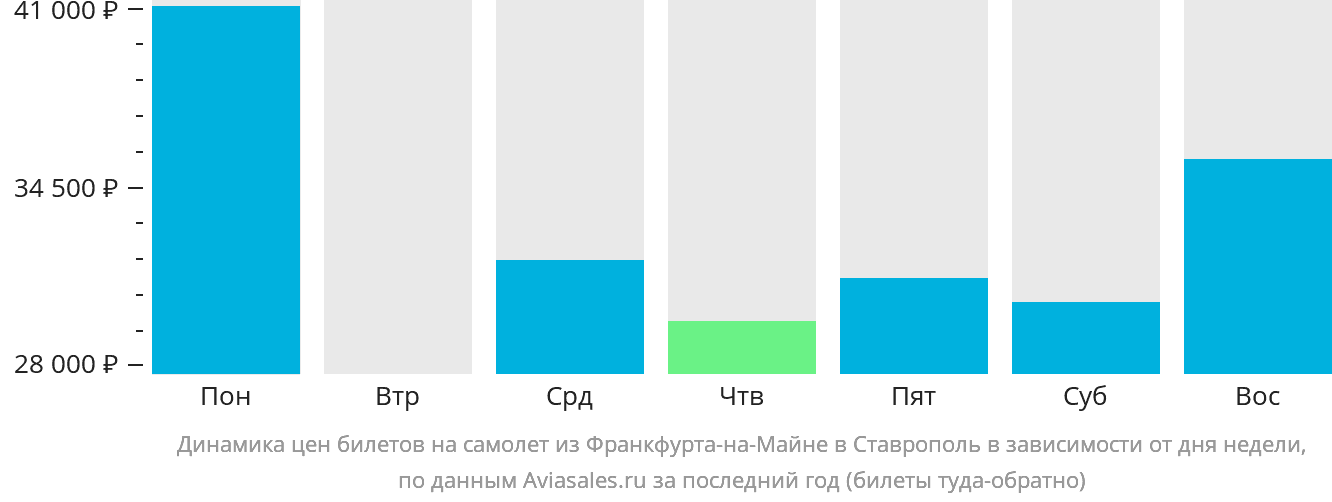 Динамика цен билетов на самолёт из Франкфурта-на-Майне в Ставрополь в зависимости от дня недели