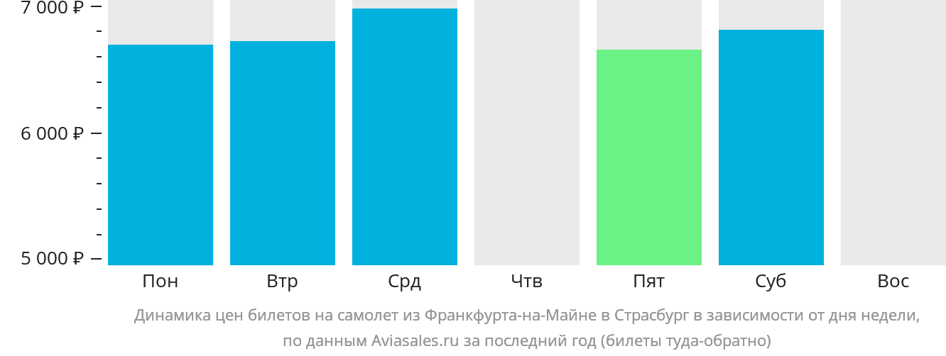 Динамика цен билетов на самолёт из Франкфурта-на-Майне в Страсбург в зависимости от дня недели