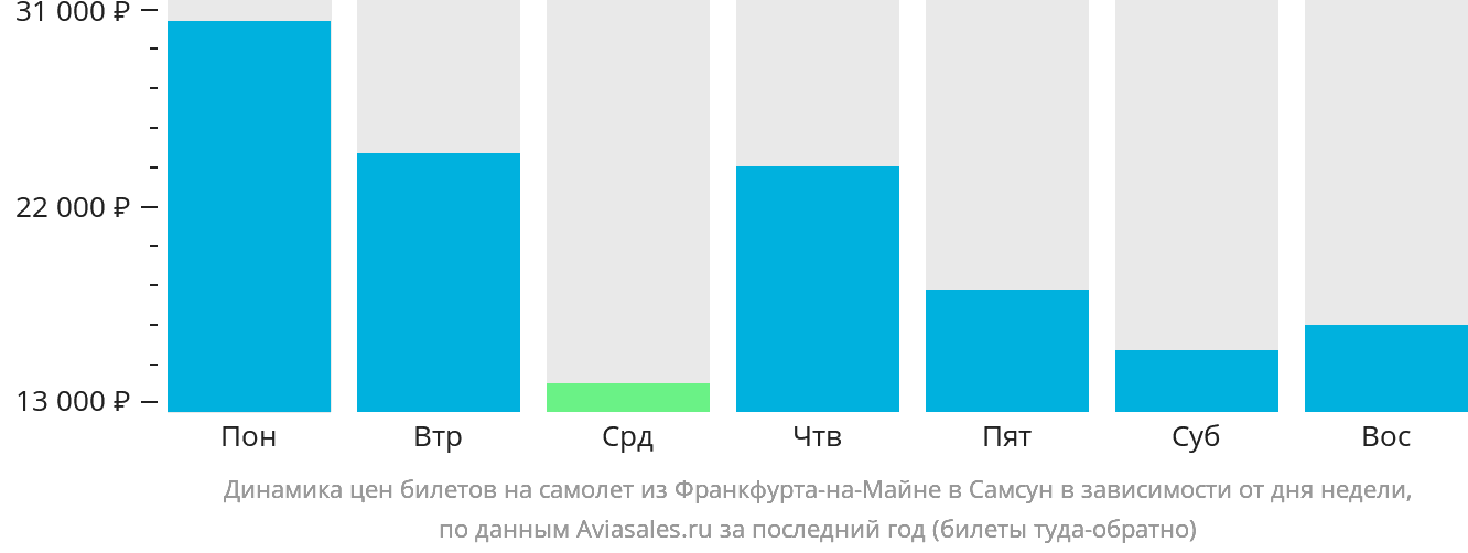 Динамика цен билетов на самолёт из Франкфурта-на-Майне в Самсун в зависимости от дня недели