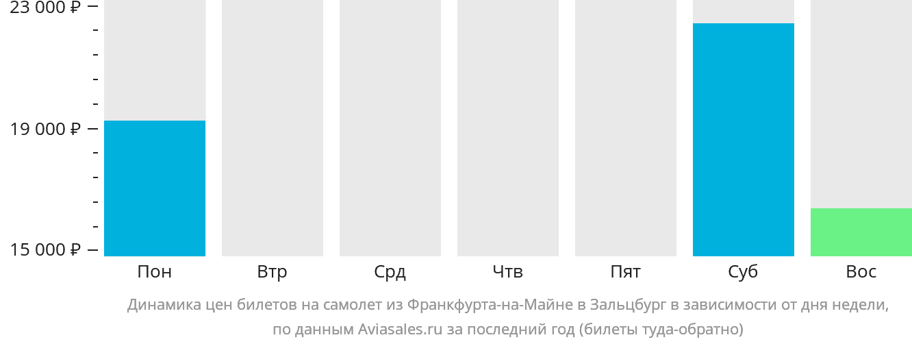 Динамика цен билетов на самолёт из Франкфурта-на-Майне в Зальцбург в зависимости от дня недели