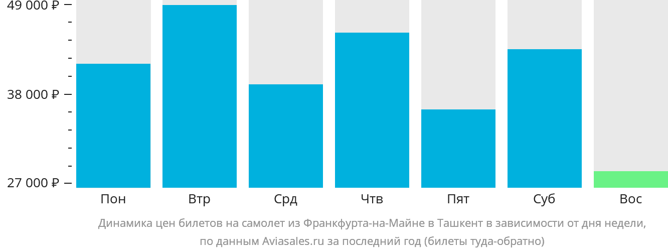 Динамика цен билетов на самолёт из Франкфурта-на-Майне в Ташкент в зависимости от дня недели