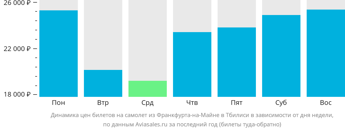 Динамика цен билетов на самолёт из Франкфурта-на-Майне в Тбилиси в зависимости от дня недели