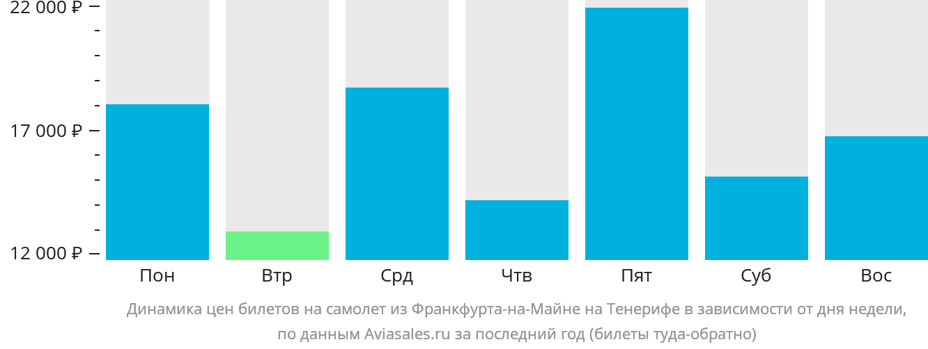 Динамика цен билетов на самолёт из Франкфурта-на-Майне на Тенерифе в зависимости от дня недели