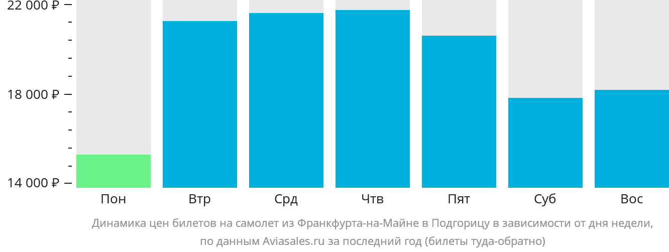 Динамика цен билетов на самолёт из Франкфурта-на-Майне в Подгорицу в зависимости от дня недели