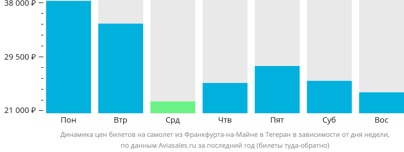 Динамика цен билетов на самолёт из Франкфурта-на-Майне в Тегеран в зависимости от дня недели