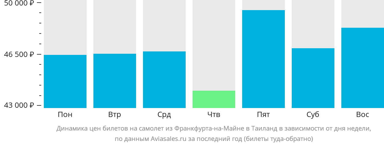 Динамика цен билетов на самолёт из Франкфурта-на-Майне в Таиланд в зависимости от дня недели
