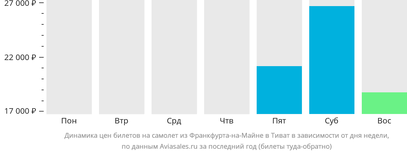 Динамика цен билетов на самолёт из Франкфурта-на-Майне в Тиват в зависимости от дня недели