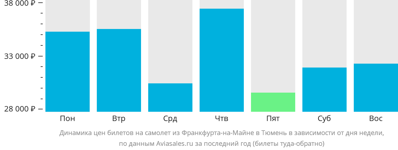 Динамика цен билетов на самолёт из Франкфурта-на-Майне в Тюмень в зависимости от дня недели