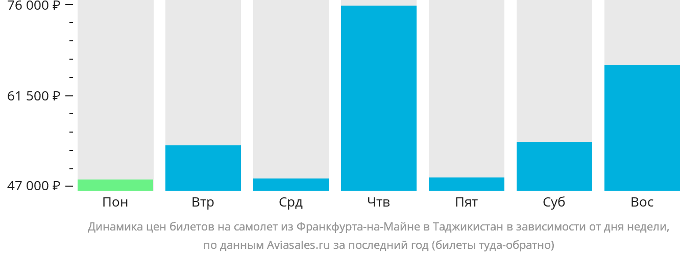 Динамика цен билетов на самолёт из Франкфурта-на-Майне в Таджикистан в зависимости от дня недели