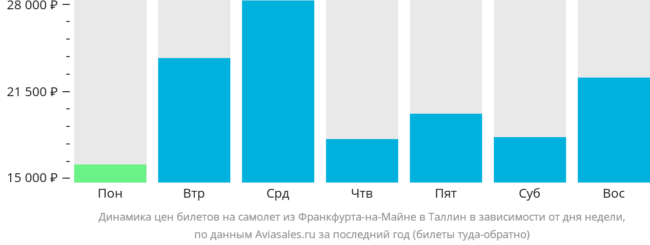 Динамика цен билетов на самолёт из Франкфурта-на-Майне в Таллин в зависимости от дня недели