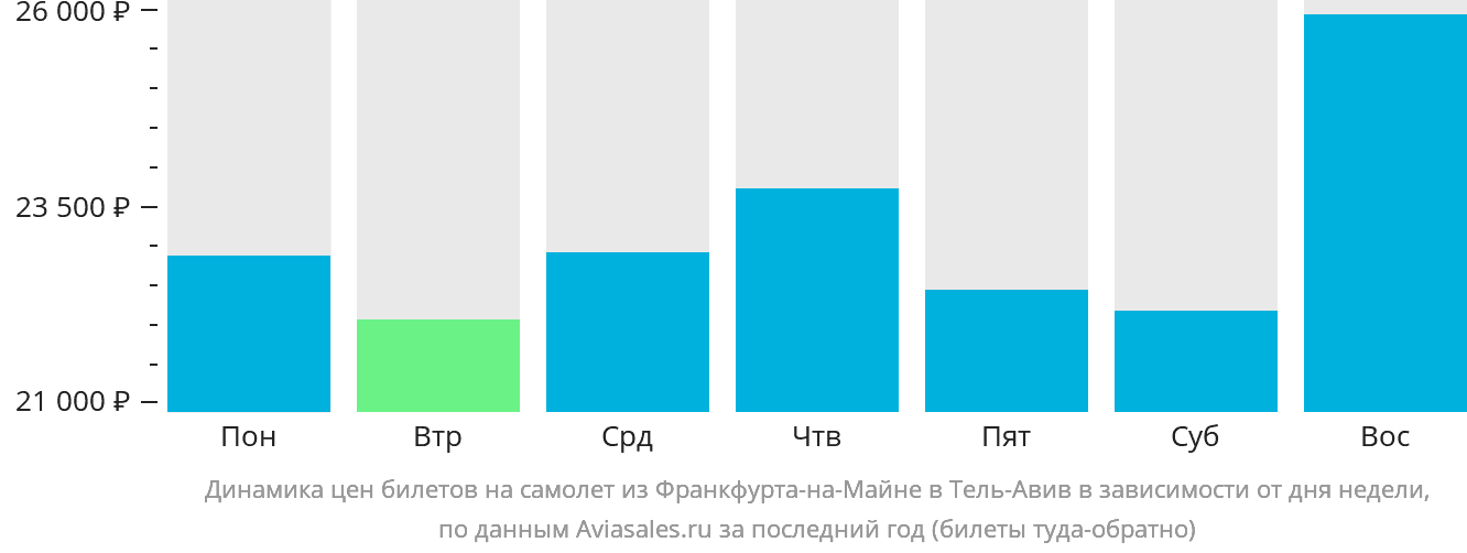 Динамика цен билетов на самолёт из Франкфурта-на-Майне в Тель-Авив в зависимости от дня недели