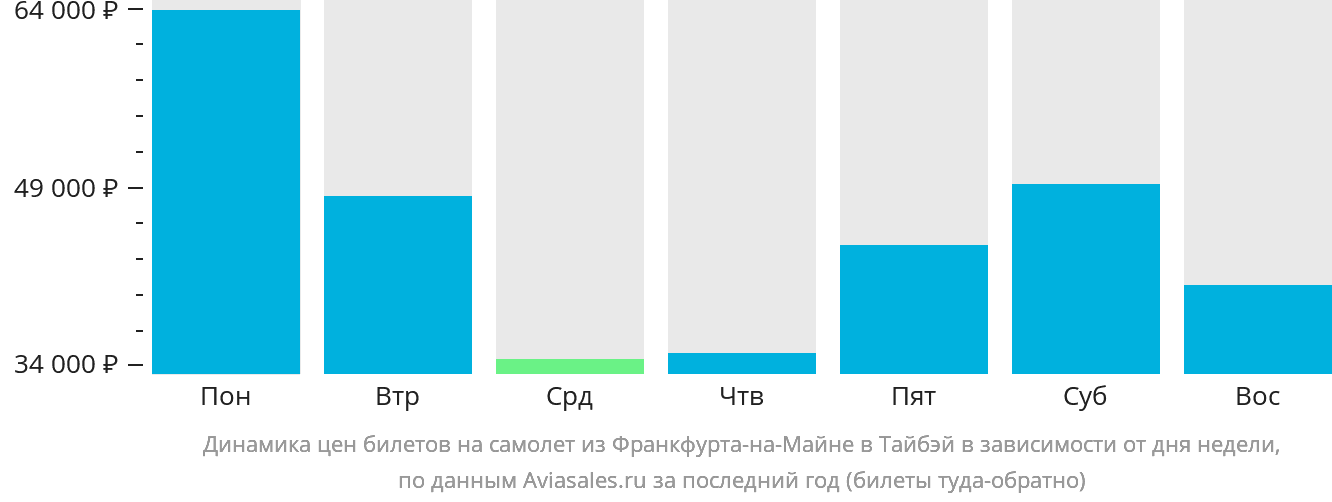 Динамика цен билетов на самолёт из Франкфурта-на-Майне в Тайбэй в зависимости от дня недели