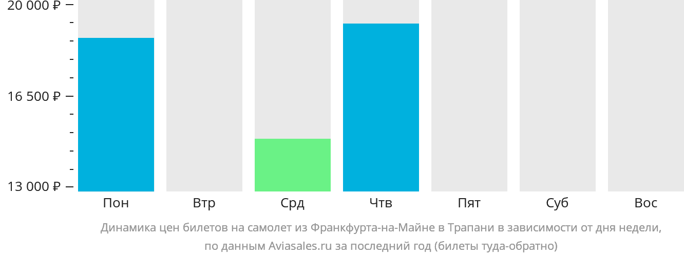 Динамика цен билетов на самолёт из Франкфурта-на-Майне в Трапани в зависимости от дня недели