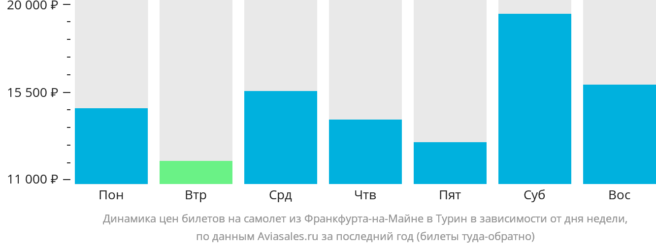 Динамика цен билетов на самолёт из Франкфурта-на-Майне в Турин в зависимости от дня недели