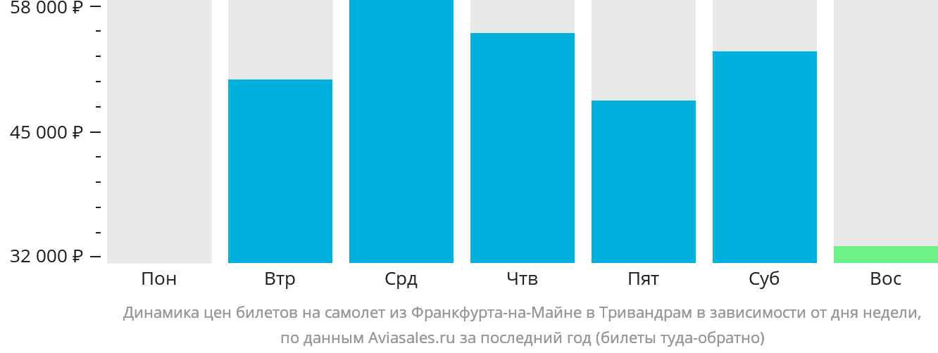 Динамика цен билетов на самолёт из Франкфурта-на-Майне в Тривандрам в зависимости от дня недели