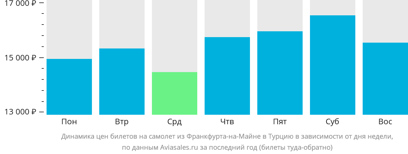 Динамика цен билетов на самолёт из Франкфурта-на-Майне в Турцию в зависимости от дня недели