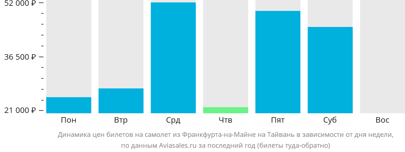 Динамика цен билетов на самолёт из Франкфурта-на-Майне на Тайвань в зависимости от дня недели