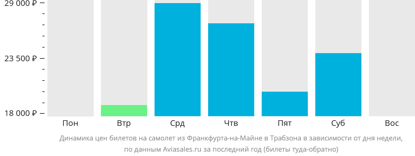 Динамика цен билетов на самолёт из Франкфурта-на-Майне в Трабзон в зависимости от дня недели