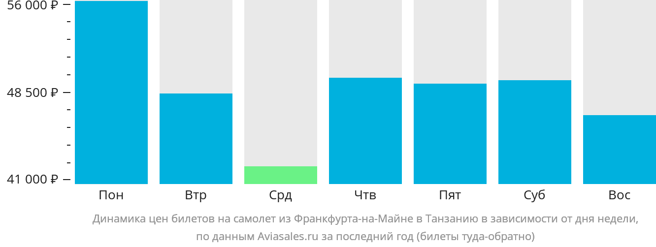 Динамика цен билетов на самолёт из Франкфурта-на-Майне в Танзанию в зависимости от дня недели