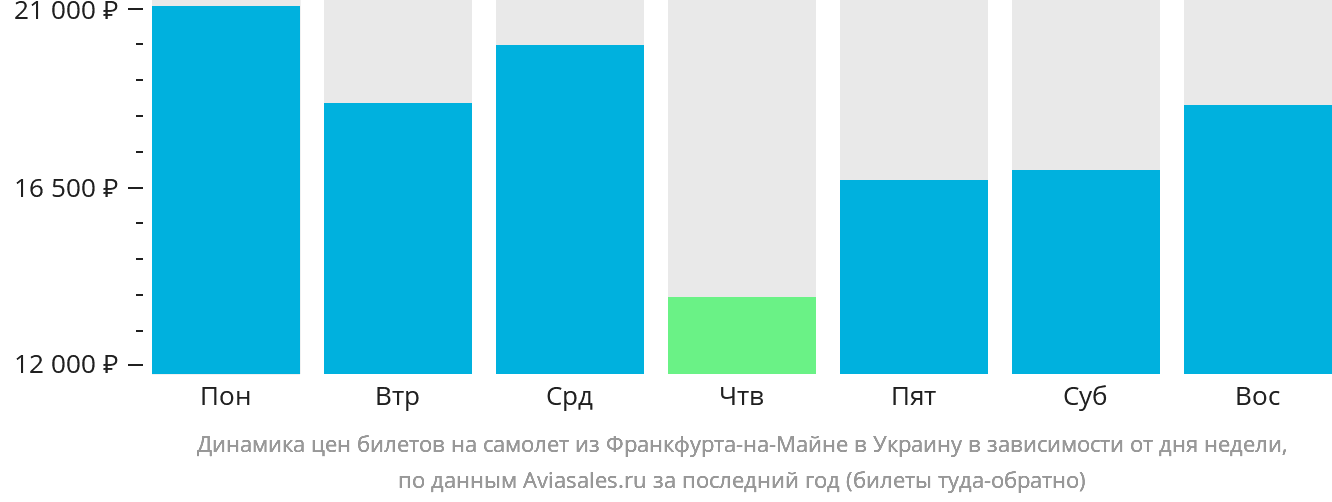 Динамика цен билетов на самолёт из Франкфурта-на-Майне в Украину в зависимости от дня недели