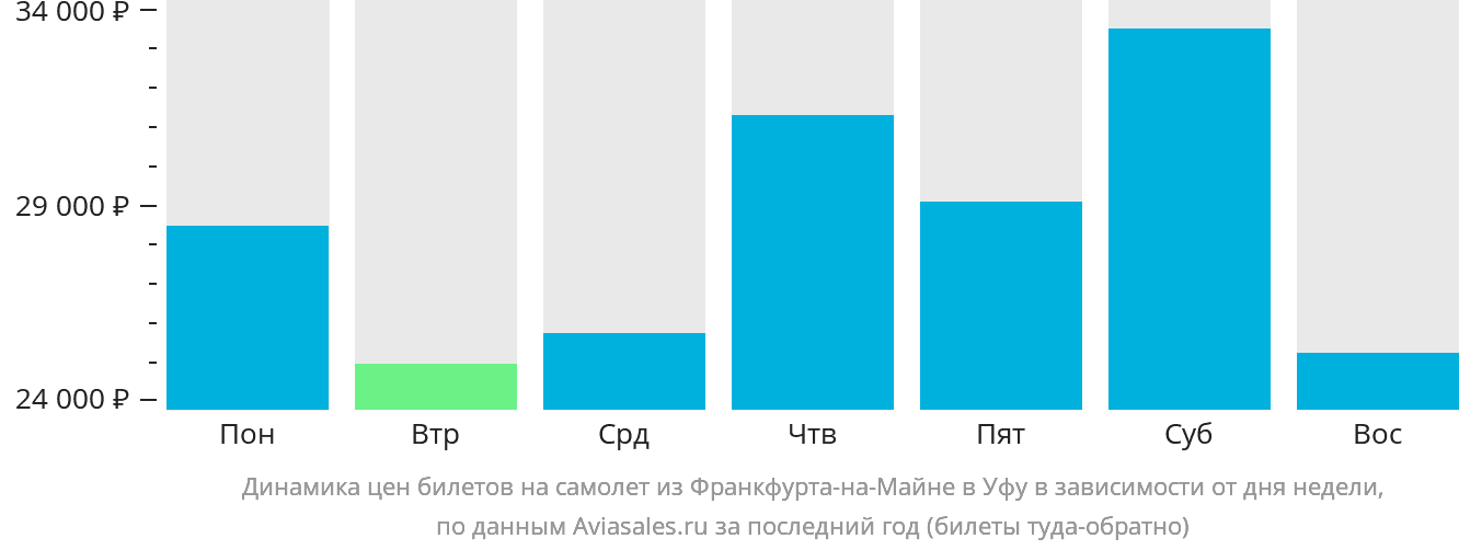 Динамика цен билетов на самолёт из Франкфурта-на-Майне в Уфу в зависимости от дня недели