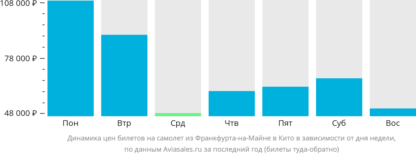 Динамика цен билетов на самолёт из Франкфурта-на-Майне в Кито в зависимости от дня недели