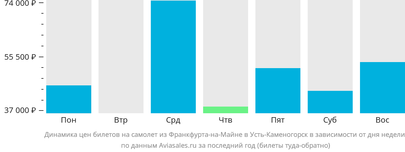 Динамика цен билетов на самолёт из Франкфурта-на-Майне в Усть-Каменогорск в зависимости от дня недели