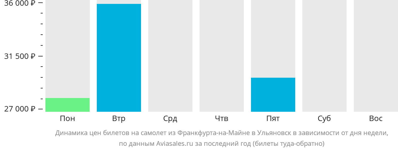 Динамика цен билетов на самолёт из Франкфурта-на-Майне в Ульяновск в зависимости от дня недели