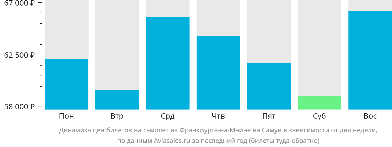 Динамика цен билетов на самолёт из Франкфурта-на-Майне на Самуй в зависимости от дня недели