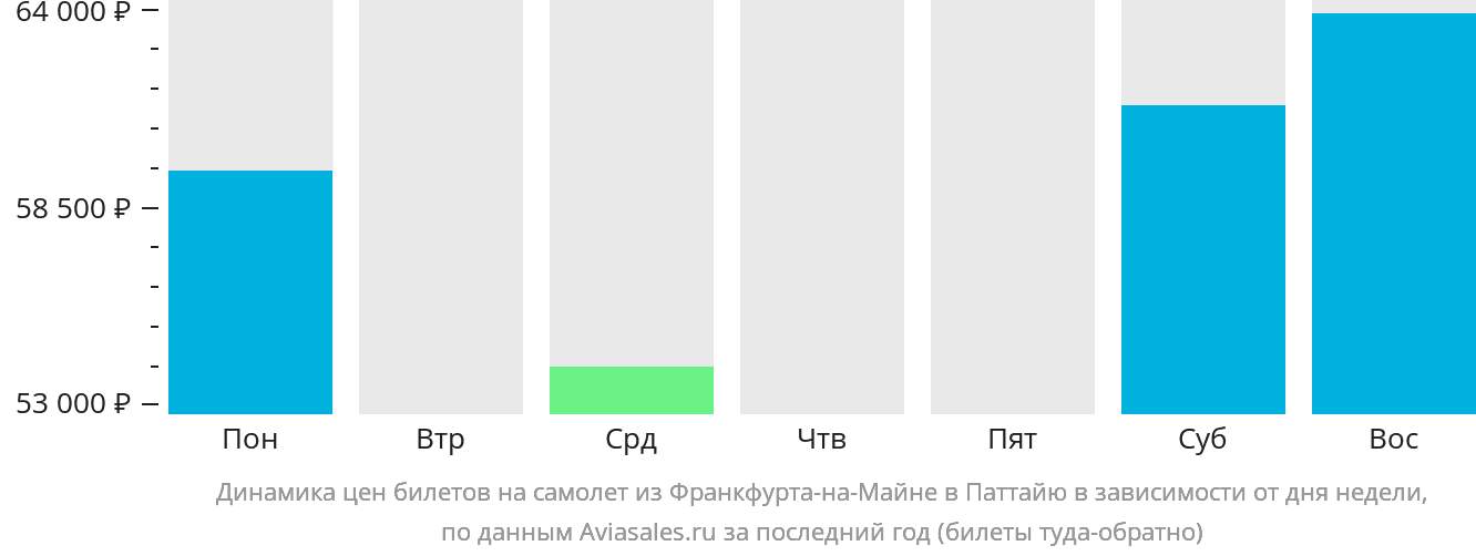 Динамика цен билетов на самолёт из Франкфурта-на-Майне в Паттайю в зависимости от дня недели