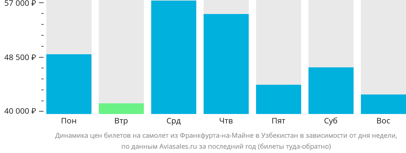 Динамика цен билетов на самолёт из Франкфурта-на-Майне в Узбекистан в зависимости от дня недели