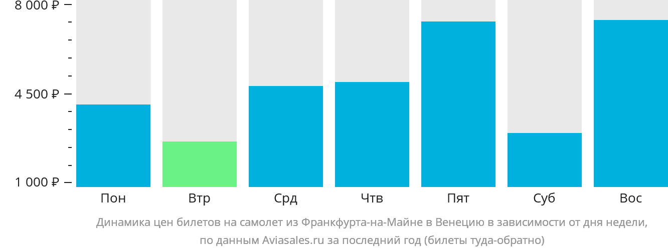 Динамика цен билетов на самолёт из Франкфурта-на-Майне в Венецию в зависимости от дня недели