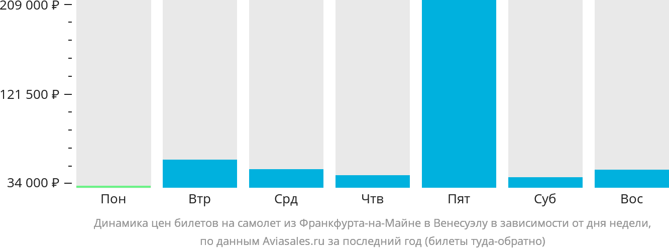 Динамика цен билетов на самолёт из Франкфурта-на-Майне в Венесуэлу в зависимости от дня недели