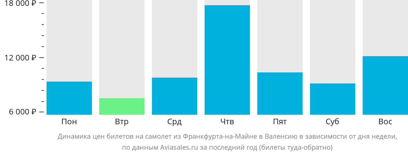Динамика цен билетов на самолёт из Франкфурта-на-Майне в Валенсию в зависимости от дня недели