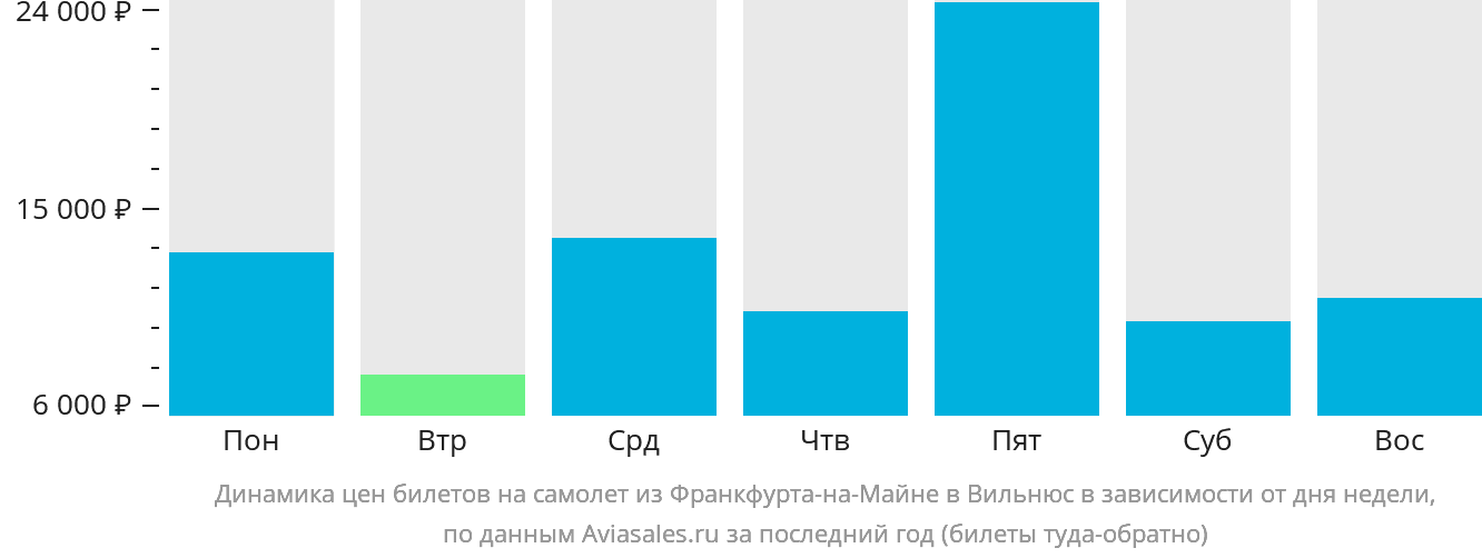 Динамика цен билетов на самолёт из Франкфурта-на-Майне в Вильнюс в зависимости от дня недели
