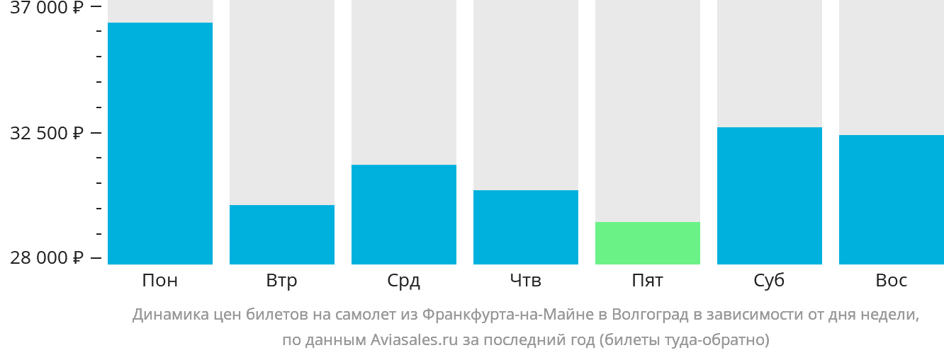 Динамика цен билетов на самолёт из Франкфурта-на-Майне в Волгоград в зависимости от дня недели
