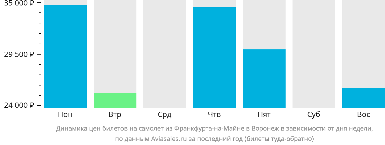 Динамика цен билетов на самолёт из Франкфурта-на-Майне в Воронеж в зависимости от дня недели