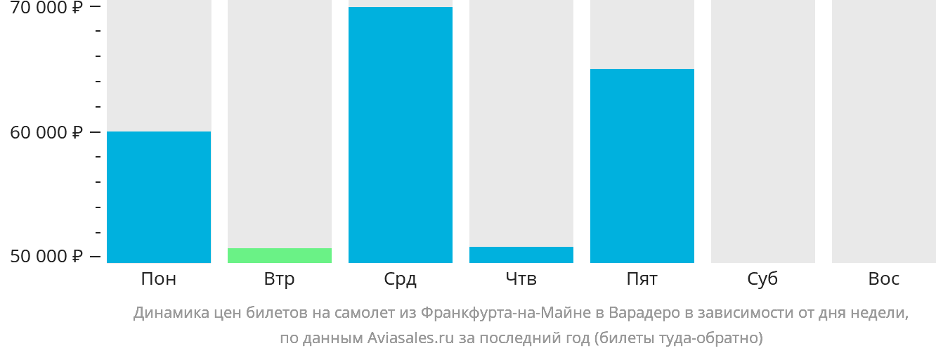 Динамика цен билетов на самолёт из Франкфурта-на-Майне в Варадеро в зависимости от дня недели