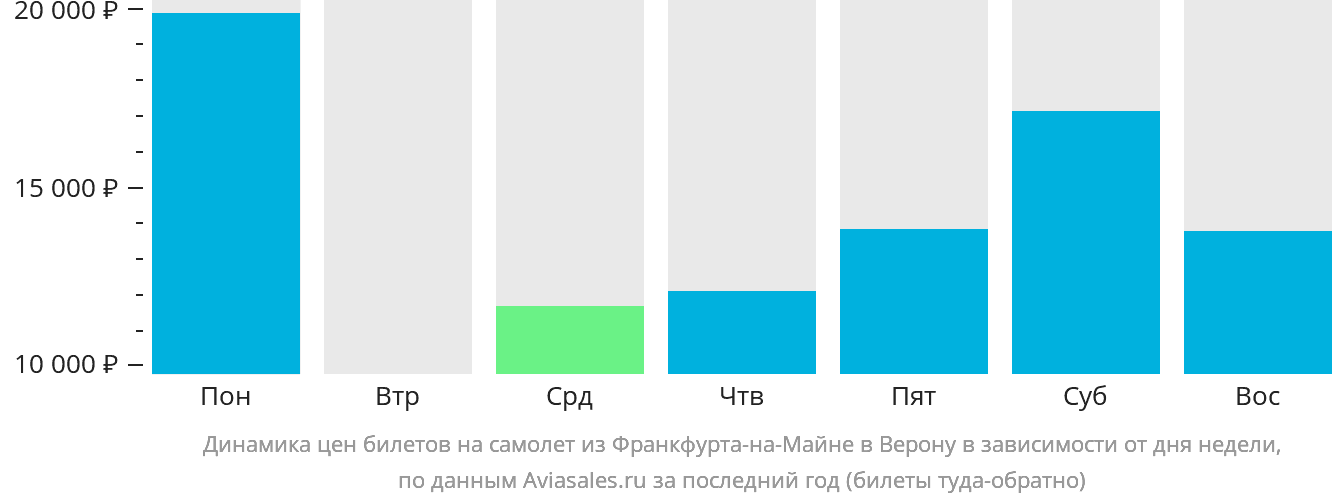 Динамика цен билетов на самолёт из Франкфурта-на-Майне в Верону в зависимости от дня недели