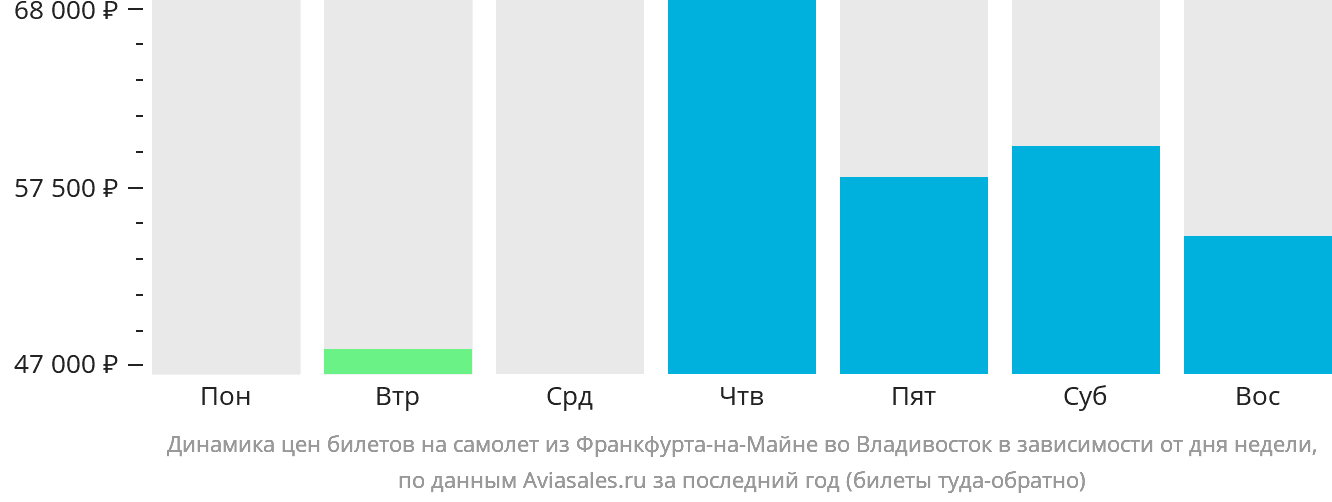 Динамика цен билетов на самолёт из Франкфурта-на-Майне во Владивосток в зависимости от дня недели