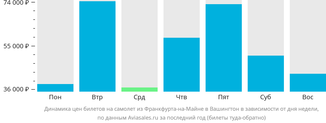 Динамика цен билетов на самолёт из Франкфурта-на-Майне в Вашингтон в зависимости от дня недели