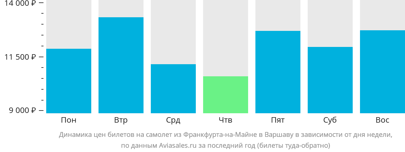 Динамика цен билетов на самолёт из Франкфурта-на-Майне в Варшаву в зависимости от дня недели