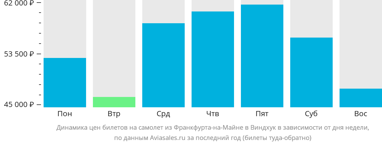 Динамика цен билетов на самолёт из Франкфурта-на-Майне в Виндхук в зависимости от дня недели
