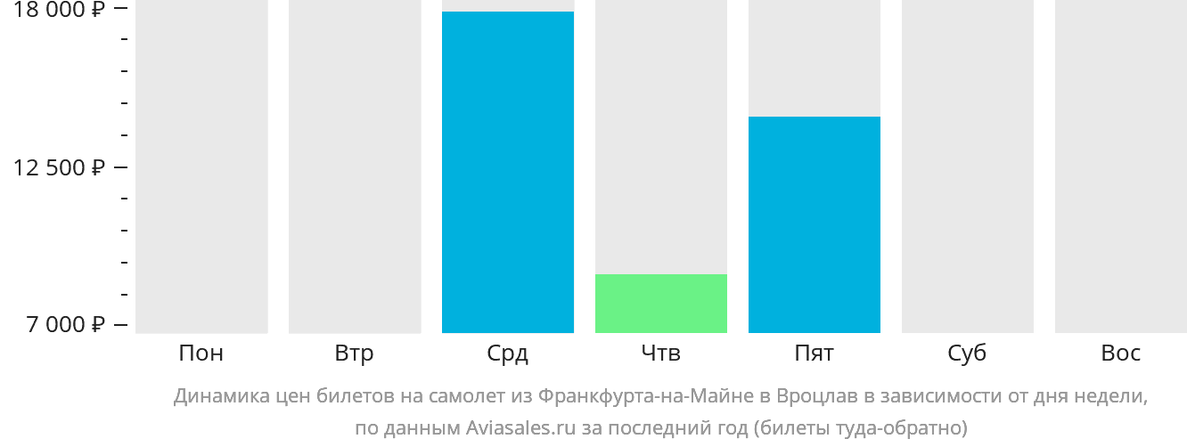 Динамика цен билетов на самолёт из Франкфурта-на-Майне в Вроцлав в зависимости от дня недели