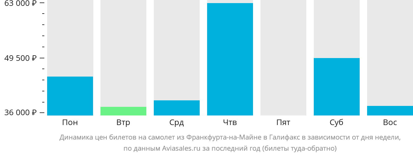 Динамика цен билетов на самолёт из Франкфурта-на-Майне в Галифакс в зависимости от дня недели