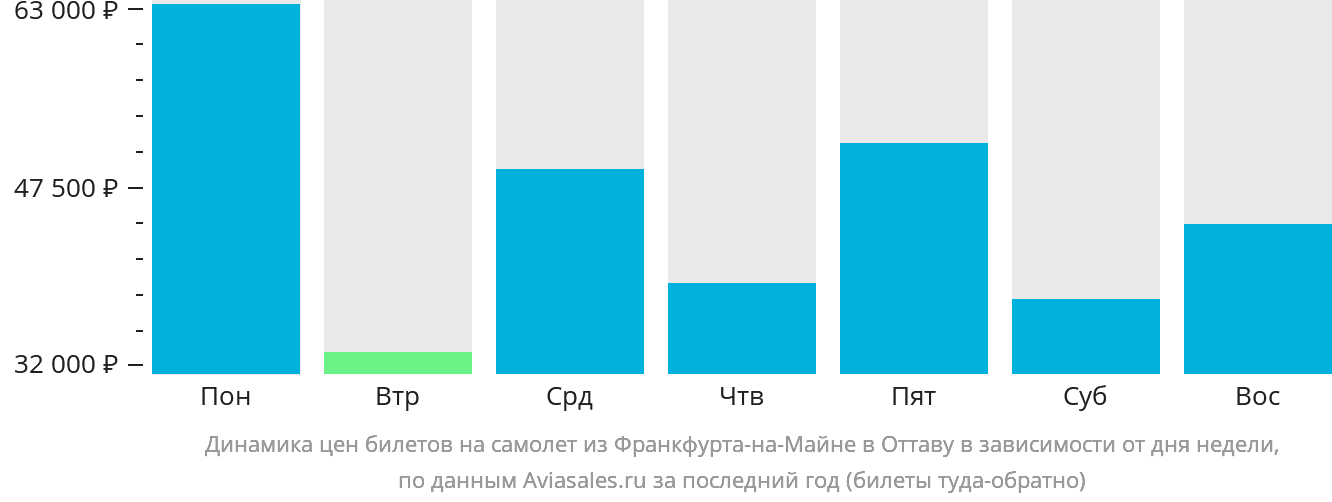 Динамика цен билетов на самолёт из Франкфурта-на-Майне в Оттаву в зависимости от дня недели