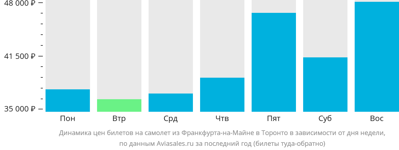 Динамика цен билетов на самолёт из Франкфурта-на-Майне в Торонто в зависимости от дня недели