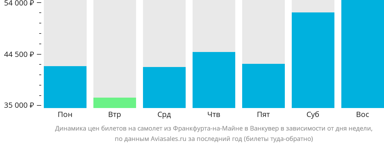Динамика цен билетов на самолёт из Франкфурта-на-Майне в Ванкувер в зависимости от дня недели