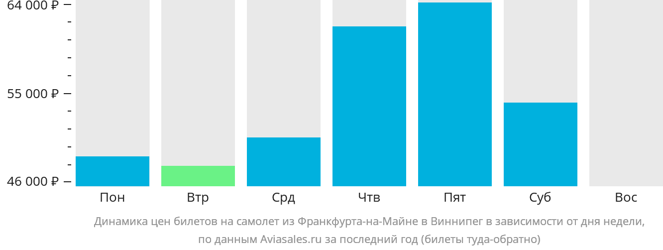 Динамика цен билетов на самолёт из Франкфурта-на-Майне в Виннипег в зависимости от дня недели