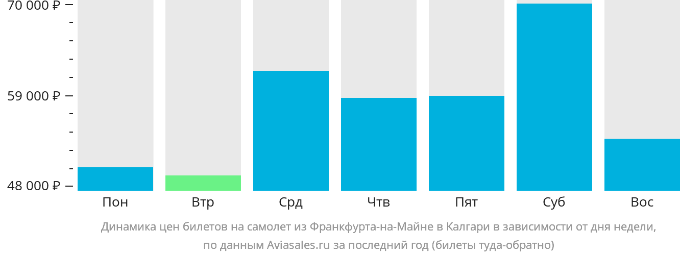 Динамика цен билетов на самолёт из Франкфурта-на-Майне в Калгари в зависимости от дня недели
